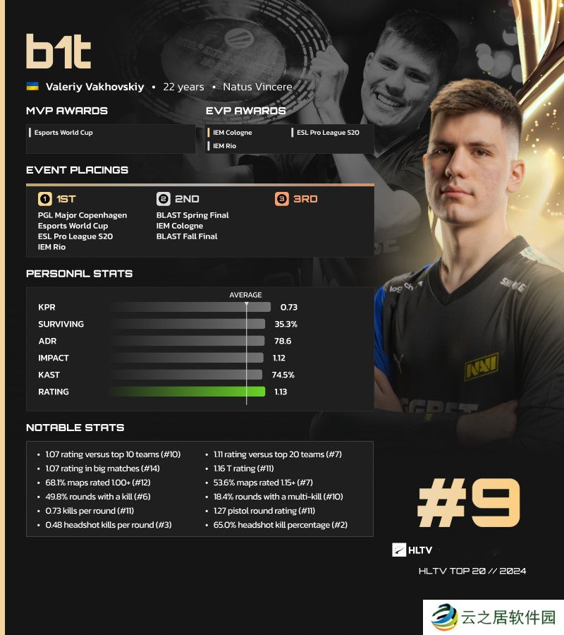 HLTV 2024年度最佳选手TOP9：b1t
